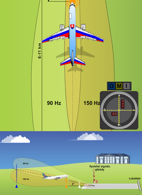 Oba ukazovatele v strede - lietadlo sa nachdza v priesenku kurzovej a zostupovej roviny.