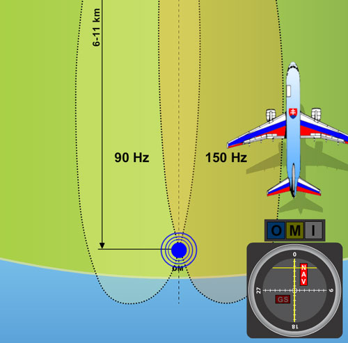 Lietadlo sa nachádza mimo dosahu signálu VKV kurzového majáku