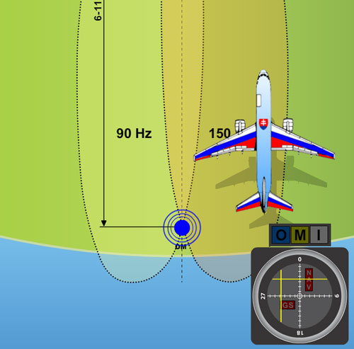 Lietadlo letiace približne v osi priblíženia avšak čiastočne vychýlené vpravo