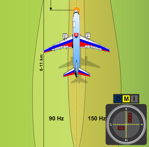 Lietadlo letiace presne po osi priblíženia