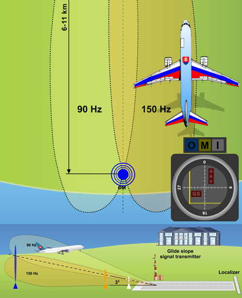 A case when the aircraft is located right of the runway’s axis and too high over the plane of descent.