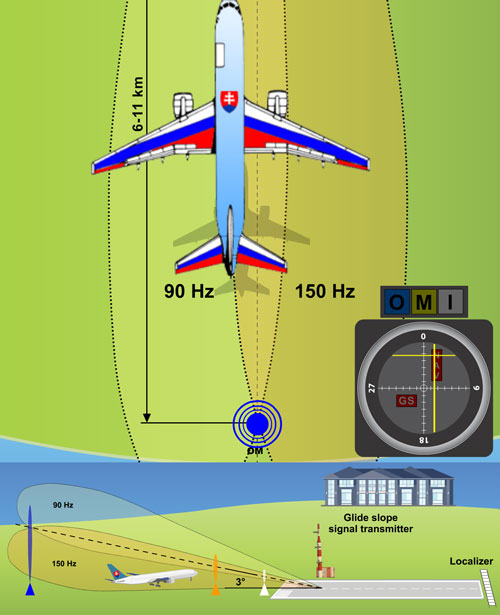 A case when the aircraft is located left of the runway’s axis and too low under the glide slope.