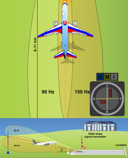 Both pointers in the middle – the aircraft is located in the point of intersection of the course and descent plane.