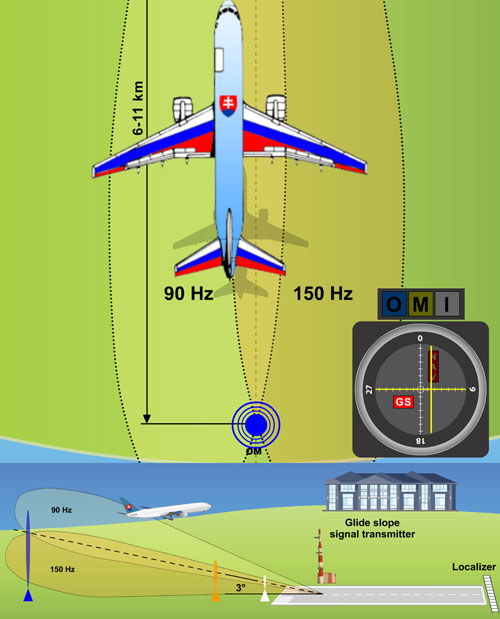 An example of the displayed GS pointer notifying a diversion from the glide slope, a too weak received signal, or an obstacle on the way.
