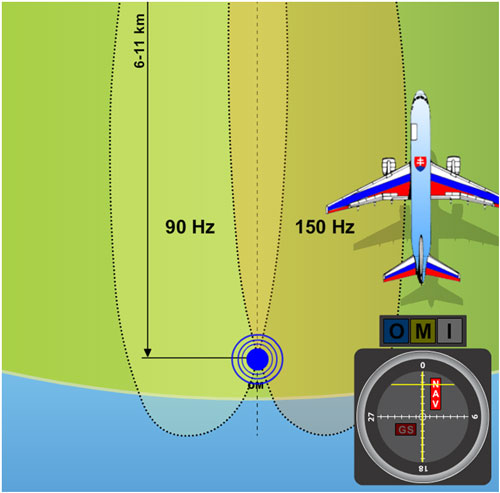 A plane situated out of reach of the VKV course beacon’s signal.