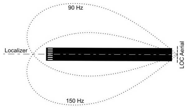 Illustrates the localizer antenna radiation characteristics