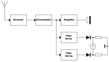 Illustrates the block diagram of the localizer receiver.