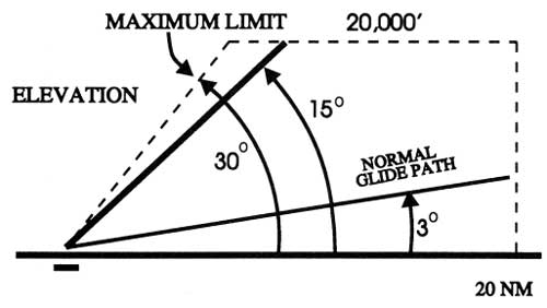 An illustration of the vertical signal’s coverage for various glide slope angles.